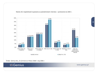Źródło: Gemius SA, „E-commerce w Polsce 2006”, maj 2006 r. Wykres 38. Częstotliwość kupowania za pośrednictwem internetu – porównanie do 2005 r. 