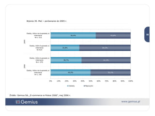 Źródło: Gemius SA, „E-commerce w Polsce 2006”, maj 2006 r. Wykres 39. Płeć – porównanie do 2005 r. 