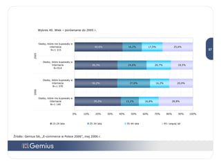 Źródło: Gemius SA, „E-commerce w Polsce 2006”, maj 2006 r. Wykres 40. Wiek – porównanie do 2005 r. 