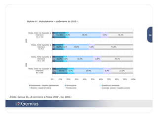 Źródło: Gemius SA, „E-commerce w Polsce 2006”, maj 2006 r. Wykres 41. Wykształcenie – porównanie do 2005 r. 