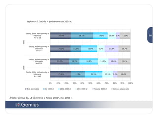 Źródło: Gemius SA, „E-commerce w Polsce 2006”, maj 2006 r. Wykres 42. Dochód – porównanie do 2005 r. 