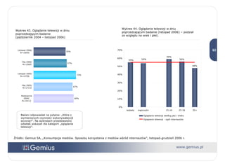 Źródło: Gemius SA, „Konsumpcja mediów. Sposoby korzystania z mediów wśród internautów”, listopad-grudzień 2006 r. Wykres 44. Oglądanie telewizji w dniu poprzedzającym badanie (listopad 2006) – podział ze względu na wiek i płeć. Wykres 43. Oglądanie telewizji w dniu poprzedzającym badanie  (październik 2004 – listopad 2006) Badani odpowiadali na pytanie: „Które z wymienionych czynności wykonywałe(a)ś wczoraj?”. Na wykresach przedstawiono odsetek wskazań dla kategorii „oglądanie telewizji”.  
