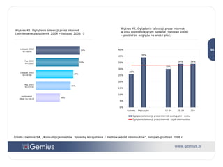 Źródło: Gemius SA, „Konsumpcja mediów. Sposoby korzystania z mediów wśród internautów”, listopad-grudzień 2006 r. Wykres 46. Oglądanie telewizji przez internet  w dniu poprzedzającym badanie (listopad 2006)  – podział ze względu na wiek i płeć. Wykres 45. Oglądanie telewizji przez internet (porównanie październik 2004 – listopad 2006 r) 