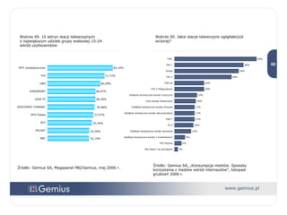 Źródło: Gemius SA, „Konsumpcja mediów. Sposoby korzystania z mediów wśród internautów”, listopad-grudzień 2006 r. Wykres 49. 10 witryn stacji telewizyjnych  o największym udziale grupy wiekowej 15-24 wśród użytkowników Wykres 50. Jakie stacje telewizyjne oglądałe(a)ś wczoraj? Źródło: Gemius SA, Megapanel PBI/Gemius, maj 2006 r. 