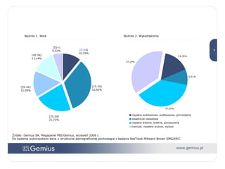 Źródło: Gemius SA, Megapanel PBI/Gemius, wrzesień 2006 r.  Do badania wykorzystano dane o strukturze demograficznej pochodzące z badania NetTrack Millward Brown SMG/KRC. Wykres 1. Wiek Wykres 2. Wykształcenie 