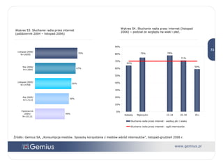 Źródło: Gemius SA, „Konsumpcja mediów. Sposoby korzystania z mediów wśród internautów”, listopad-grudzień 2006 r. Wykres 54. Słuchanie radia przez internet (listopad 2006) – podział ze względu na wiek i płeć. Wykres 53. Słuchanie radia przez internet (październik 2004 – listopad 2006) 
