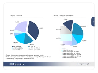 Wykres 3. Dochód Wykres 4. Miejsce zamieszkania Źródło: Gemius SA, Megapanel PBI/Gemius, wrzesień 2006 r.  Do badania wykorzystano dane o strukturze demograficznej pochodzące  z badania NetTrack Millward Brown SMG/KRC. 