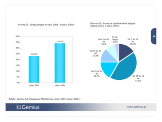 Wykres 61. Zasięg blogów w lipcu 2005 i w lipcu 2006 r. Wykres 62. Struktura użytkowników blogów według wieku w lipcu 2006 r. Źródło: Gemius SA, Megapanel PBI/Gemius, lipiec 2005 i lipiec 2006 r. 