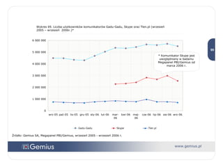 Wykres 69. Liczba użytkowników komunikatorów Gadu-Gadu, Skype oraz Tlen.pl (wrzesień 2005 – wrzesień  2006r.)* * Komunikator Skype jest uwzględniany w badaniu Megapanel PBI/Gemius od marca 2006 r. Źródło: Gemius SA, Megapanel PBI/Gemius, wrzesień 2005 - wrzesień 2006 r. 