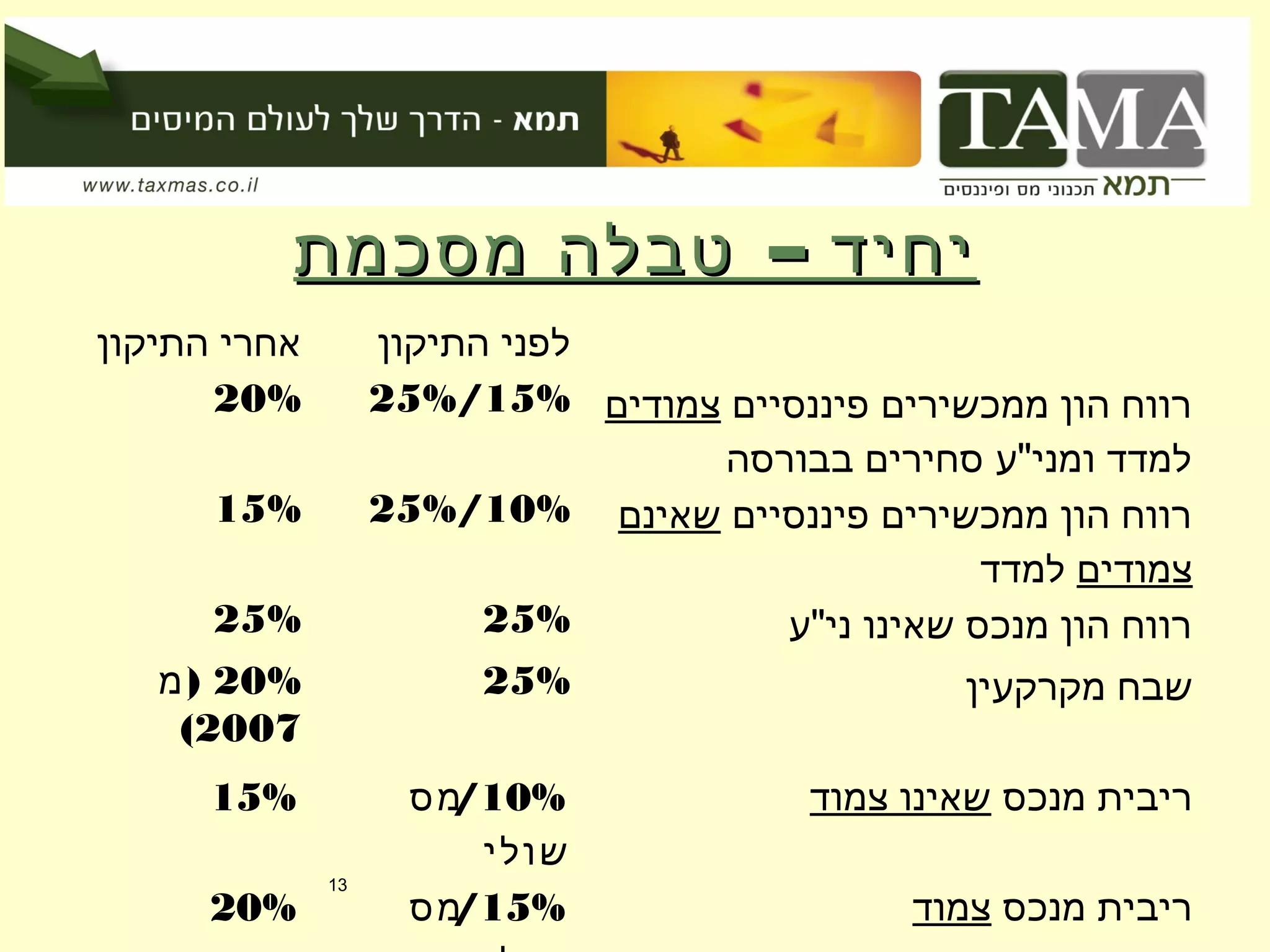 –‫מסכמת‬ ‫טבלה‬ ‫יחיד‬–‫מסכמת‬ ‫טבלה‬ ‫יחיד‬
‫התיקון‬ ‫אחרי‬ ‫התיקון‬ ‫לפני‬
20% 15%/25% ‫פיננסיים‬ ‫ממכשירים‬ ‫הון‬ ‫רווח‬‫צמודים‬
‫בבורסה‬ ‫סחירים‬ ‫ומני"ע‬ ‫למדד‬
15% 10%/25% ‫פיננסיים‬ ‫ממכשירים‬ ‫הון‬ ‫רווח‬‫שאינם‬
‫צמודים‬‫למדד‬
25% 25% ‫ני"ע‬ ‫שאינו‬ ‫מנכס‬ ‫הון‬ ‫רווח‬
20%)‫מ‬
2007(
25% ‫מקרקעין‬ ‫שבח‬
15% 10%/‫מס‬
‫שולי‬
‫מנכס‬ ‫ריבית‬‫צמוד‬ ‫שאינו‬
20% 15%/‫מס‬ ‫מנכס‬ ‫ריבית‬‫צמוד‬
13
 
