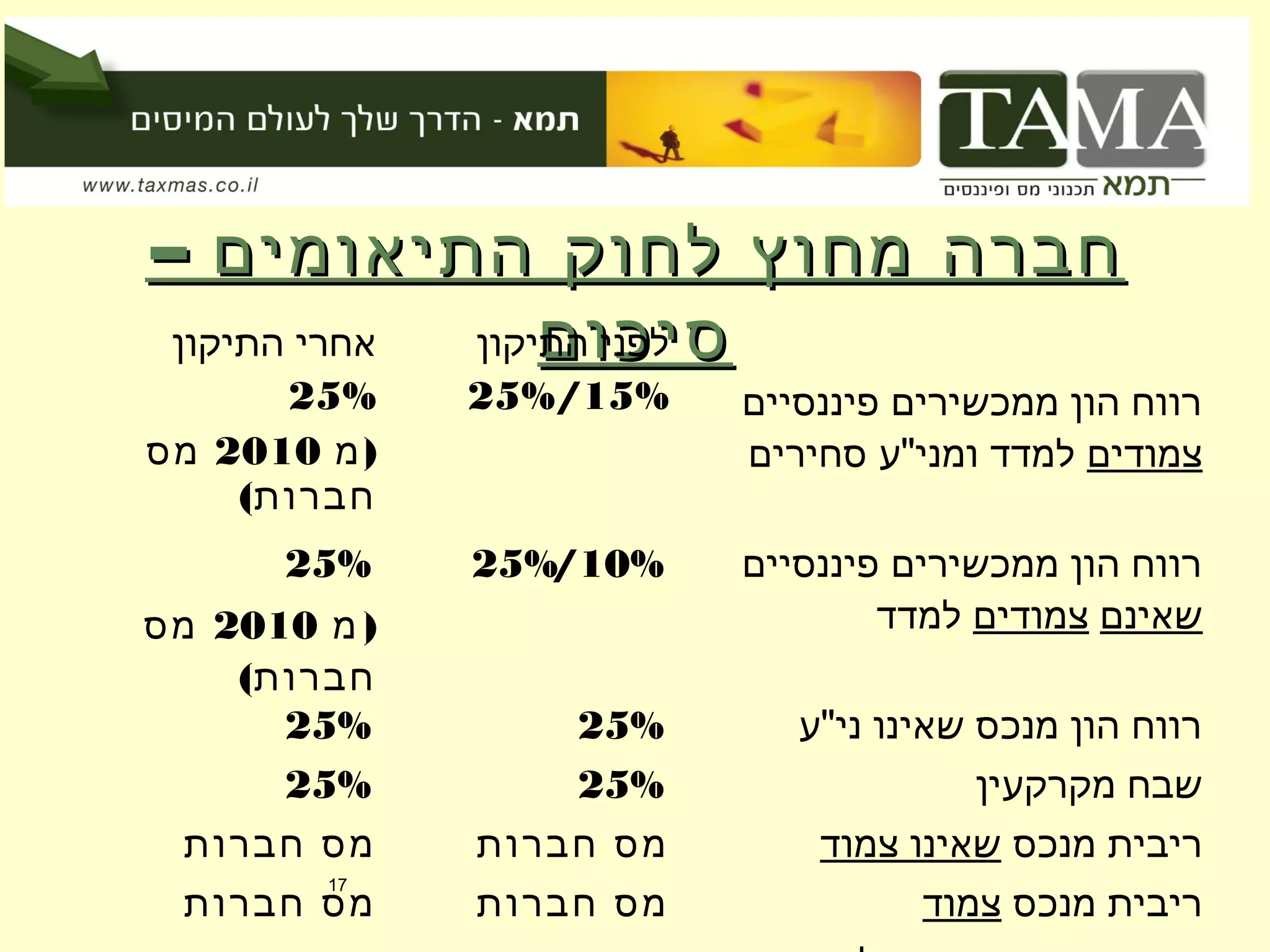 – ‫התיאומים‬ ‫לחוק‬ ‫מחוץ‬ ‫חברה‬– ‫התיאומים‬ ‫לחוק‬ ‫מחוץ‬ ‫חברה‬
‫סיכום‬‫סיכום‬‫התיקון‬ ‫אחרי‬ ‫התיקון‬ ‫לפני‬
25%
)‫מ‬2010‫מס‬
(‫חברות‬
15%/25% ‫פיננסיים‬ ‫ממכשירים‬ ‫הון‬ ‫רווח‬
‫צמודים‬‫סחירים‬ ‫ומני"ע‬ ‫למדד‬
25%
)‫מ‬2010‫מס‬
(‫חברות‬
10%/25% ‫פיננסיים‬ ‫ממכשירים‬ ‫הון‬ ‫רווח‬
‫שאינם‬‫צמודים‬‫למדד‬
25% 25% ‫ני"ע‬ ‫שאינו‬ ‫מנכס‬ ‫הון‬ ‫רווח‬
25% 25% ‫מקרקעין‬ ‫שבח‬
‫חברות‬ ‫מס‬ ‫חברות‬ ‫מס‬ ‫מנכס‬ ‫ריבית‬‫צמוד‬ ‫שאינו‬
‫חברות‬ ‫מס‬ ‫חברות‬ ‫מס‬ ‫מנכס‬ ‫ריבית‬‫צמוד‬
17
 