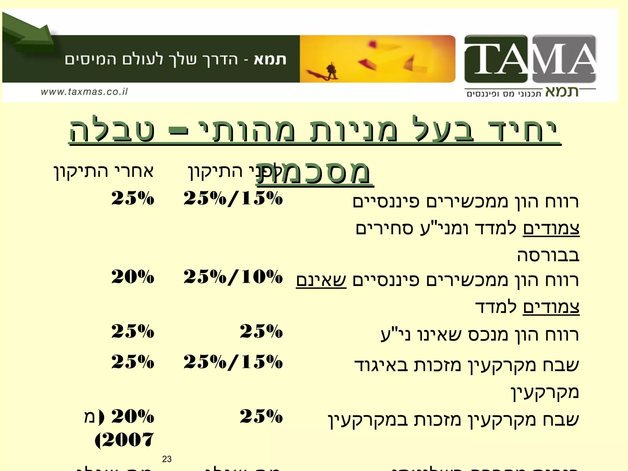 –‫טבלה‬ ‫מהותי‬ ‫מניות‬ ‫בעל‬ ‫יחיד‬–‫טבלה‬ ‫מהותי‬ ‫מניות‬ ‫בעל‬ ‫יחיד‬
‫מסכמת‬‫מסכמת‬‫התיקון‬ ‫אחרי‬ ‫התיקון‬ ‫לפני‬
25% 15%/25% ‫פיננסיים‬ ‫ממכשירים‬ ‫הון‬ ‫רווח‬
‫צמודים‬‫סחירים‬ ‫ומני"ע‬ ‫למדד‬
‫בבורסה‬
20% 10%/25% ‫פיננסיים‬ ‫ממכשירים‬ ‫הון‬ ‫רווח‬‫שאינם‬
‫צמודים‬‫למדד‬
25% 25% ‫ני"ע‬ ‫שאינו‬ ‫מנכס‬ ‫הון‬ ‫רווח‬
25% 15%/25% ‫באיגוד‬ ‫מזכות‬ ‫מקרקעין‬ ‫שבח‬
‫מקרקעין‬
20%)‫מ‬
2007(
25% ‫במקרקעין‬ ‫מזכות‬ ‫מקרקעין‬ ‫שבח‬
23
 