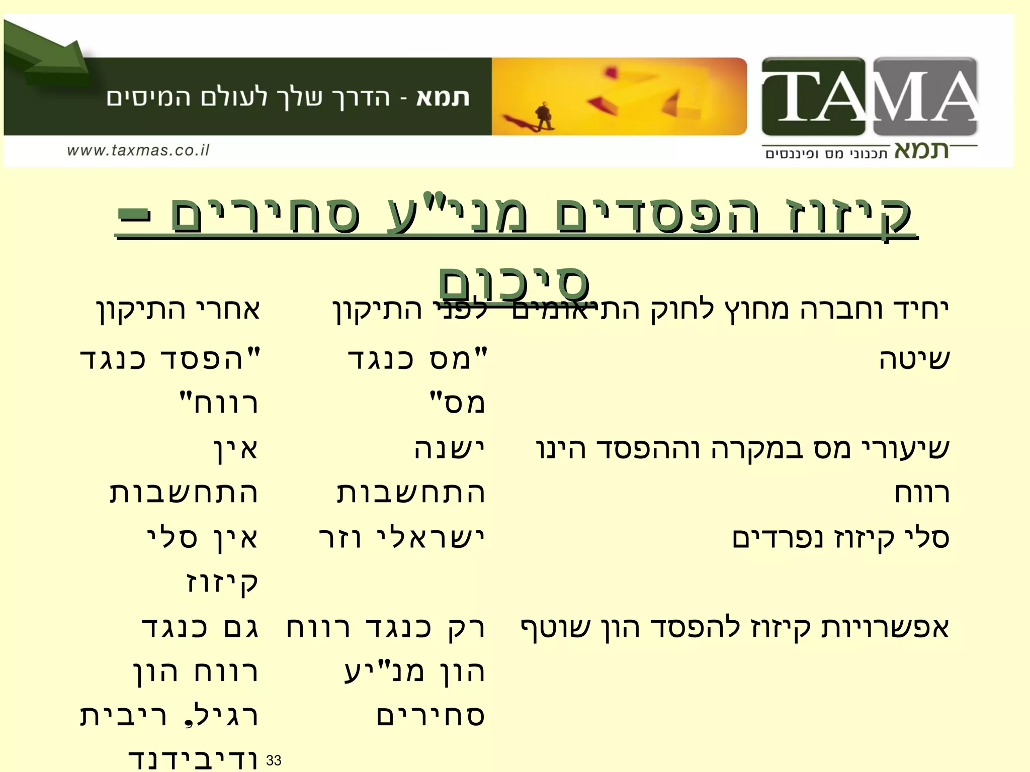 – "‫סחירים‬ ‫ע‬ ‫מני‬ ‫הפסדים‬ ‫קיזוז‬– "‫סחירים‬ ‫ע‬ ‫מני‬ ‫הפסדים‬ ‫קיזוז‬
‫סיכום‬‫סיכום‬‫התיקון‬ ‫אחרי‬ ‫התיקון‬ ‫לפני‬ ‫התיאומים‬ ‫לחוק‬ ‫מחוץ‬ ‫וחברה‬ ‫יחיד‬
"‫כנגד‬ ‫הפסד‬
"‫רווח‬
"‫כנגד‬ ‫מס‬
"‫מס‬
‫שיטה‬
‫אין‬
‫התחשבות‬
‫ישנה‬
‫התחשבות‬
‫הינו‬ ‫וההפסד‬ ‫במקרה‬ ‫מס‬ ‫שיעורי‬
‫רווח‬
‫סלי‬ ‫אין‬
‫קיזוז‬
‫וזר‬ ‫ישראלי‬ ‫נפרדים‬ ‫קיזוז‬ ‫סלי‬
‫כנגד‬ ‫גם‬
‫הון‬ ‫רווח‬
,‫ריבית‬ ‫רגיל‬
‫ודיבידנד‬
‫רווח‬ ‫כנגד‬ ‫רק‬
"‫יע‬ ‫מנ‬ ‫הון‬
‫סחירים‬
‫שוטף‬ ‫הון‬ ‫להפסד‬ ‫קיזוז‬ ‫אפשרויות‬
33
 