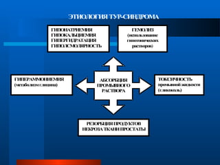 ЭТИОЛОГИЯТУР-СИНДРОМА
АБСОРБЦИЯ
ПРОМЫВНОГО
РАСТВОРА
ГИПОНАТРИЕМИЯ
ГИПОКАЛЬЦИЕМИЯ
ГИПЕРГИДРАТАЦИЯ
ГИПОЛСМОЛЯРНОСТЬ
ГЕМОЛИЗ
(использование
гипотонических
растворов)
ГИПЕРАММОНИЕМИЯ
(метаболизмглицина)
ТОКСИЧНОСТЬ
промывнойжидкости
(гликоколь)
РЕЗОРБЦИЯПРОДУКТОВ
НЕКРОЗАТКАНИПРОСТАТЫ
 
