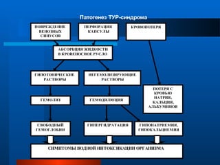 Патогенез ТУР-синдрома
ПОВРЕЖДЕНИЕ
ВЕНОЗНЫХ
СИНУСОВ
ПЕРФОРАЦИЯ
КАПСУЛЫ
КРОВОПОТЕРЯ
АБСОРБЦИЯ ЖИДКОСТИ
В КРОВЕНОСНОЕ РУСЛО
ГИПОТОНИЧЕСКИЕ
РАСТВОРЫ
НЕГЕМОЛИЗИРУЮЩИЕ
РАСТВОРЫ
ГЕМОЛИЗ ГЕМОДИЛЮЦИЯ
ГИПОНАТРИЕМИЯ,
ГИПОКАЛЬЦИЕМИЯ
ГИПЕРГИДРАТАЦИЯСВОБОДНЫЙ
ГЕМОГЛОБИН
СИМПТОМЫ ВОДНОЙ ИНТОКСИКАЦИИ ОРГАНИЗМА
ПОТЕРЯ С
КРОВЬЮ
НАТРИЯ,
КАЛЬЦИЯ,
АЛЬБУМИНОВ
 