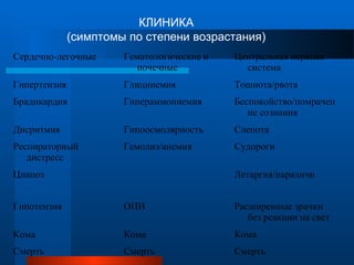 КЛИНИКА
(симптомы по степени возрастания)
Сердечно-легочные Гематологические и
почечные
Центральная нервная
система
Гипертензия Глицинемия Тошнота/рвота
Брадикардия Гипераммониемия Беспокойство/помрачен
ие сознания
Дисритмия Гипоосмолярность Слепота
Респираторный
дистресс
Гемолиз/анемия Судороги
Цианоз Летаргия/параличи
Гипотензия ОПН Расширенные зрачки
без реакции на свет
Кома Кома Кома
Смерть Смерть Смерть
 