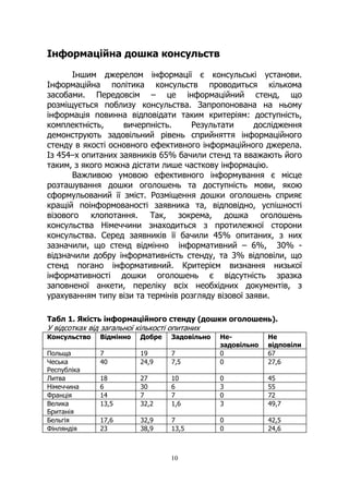 10
Інформаційна дошка консульств
Іншим джерелом інформації є консульські установи.
Інформаційна політика консульств проводиться кількома
засобами. Передовсім – це інформаційний стенд, що
розміщується поблизу консульства. Запропонована на ньому
інформація повинна відповідати таким критеріям: доступність,
комплектність, вичерпність. Результати дослідження
демонструють задовільний рівень сприйняття інформаційного
стенду в якості основного ефективного інформаційного джерела.
Із 454–х опитаних заявників 65% бачили стенд та вважають його
таким, з якого можна дістати лише часткову інформацію.
Важливою умовою ефективного інформування є місце
розташування дошки оголошень та доступність мови, якою
сформульований її зміст. Розміщення дошки оголошень сприяє
кращій поінформованості заявника та, відповідно, успішності
візового клопотання. Так, зокрема, дошка оголошень
консульства Німеччини знаходиться з протилежної сторони
консульства. Серед заявників її бачили 45% опитаних, з них
зазначили, що стенд відмінно інформативний – 6%, 30% -
відзначили добру інформативність стенду, та 3% відповіли, що
стенд погано інформативний. Критерієм визнання низької
інформативності дошки оголошень є відсутність зразка
заповненої анкети, переліку всіх необхідних документів, з
урахуванням типу візи та термінів розгляду візової заяви.
Табл 1. Якість інформаційного стенду (дошки оголошень).
У відсотках від загальної кількості опитаних
Консульство Відмінно Добре Задовільно Не-
задовільно
Не
відповіли
Польща 7 19 7 0 67
Чеська
Республіка
40 24,9 7,5 0 27,6
Литва 18 27 10 0 45
Німеччина 6 30 6 3 55
Франція 14 7 7 0 72
Велика
Британія
13,5 32,2 1,6 3 49,7
Бельгія 17,6 32,9 7 0 42,5
Фінляндія 23 38,9 13,5 0 24,6
 