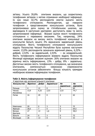 13
зв’язку. Усього 39,8% опитаних вказали, що скористались
телефонним зв’язком з метою отримання необхідної інформації.
Із них лише 32,7% респондентів змогли оцінити якість
телефонного спілкування. Респондентам, що говорили
телефоном з представниками консульських установ, було
запропоновано дати оцінку за п’ятибальною шкалою, що
відповідала б наступним критеріям: доступність мови та якість
запропонованої інформації. Вказані оцінки якості телефонного
спілкування є переважно високими. Так, наприклад, 24%
опитаних вказали на високу якість телефонної комунікації в
консульстві Бельгії, всього 3% відзначили задовільний рівень
спілкування. Якість телефонного спілкування консульського
відділу Посольства Чеської Республіки була оцінена наступним
чином: 13,9% респондентів зазначили відмінний рівень, 6,32% -
добрий, 2,53% - як задовільний, 2,53% − як незадовільний.
Якість телефонного інформування візового відділу Посольства
Фінляндії відповідає високим оцінкам: 26% опитаних вказали на
відмінну якість інформування, 13% - добру, 8% - задовільну.
Достатньо висока якість телефонного спілкування, що визначена
опитаними, компенсується невисокою спроможністю
консульських установ забезпечити більшу кількість громадян
необхідною візовою інформацією телефоном.
Табл 3. Якість інформування телефоном
У відсотках від загальної кількості опитаних
Консульство Відмінно Добре Задовільно Не
задовільно
Не
відповіли
Польща 4 12 0 4 80
Чеська
Республіка
13,9 6,32 2,53 2,53 74,7
Литва 16 20 0 2 62
Німеччина 20 0 3 5 72
Франція 28,5 7 0 0 64,5
Велика
Британія
27 13 1,6 0 58,4
Бельгія 24 0 3 0 73
Фінляндія 26 13 8 0 53
 