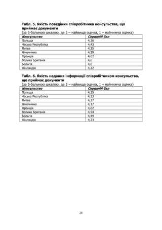 28
Табл. 5. Якість поведінки співробітника консульства, що
приймає документи
(за 5-бальною шкалою, де 5 – найвища оцінка, 1 – найнижча оцінка)
Консульство Середній бал
Польща 4,36
Чеська Республіка 4,43
Литва 4,35
Німеччина 4,29
Франція 4,62
Велика Британія 4,6
Бельгія 4,6
Фінляндія 4,22
Табл. 6. Якість надання інформації співробітником консульства,
що приймає документи
(за 5-бальною шкалою, де 5 – найвища оцінка, 1 – найнижча оцінка)
Консульство Середній бал
Польща 4,35
Чеська Республіка 4,33
Литва 4,37
Німеччина 4,17
Франція 4,62
Велика Британія 4,54
Бельгія 4,49
Фінляндія 4,23
 