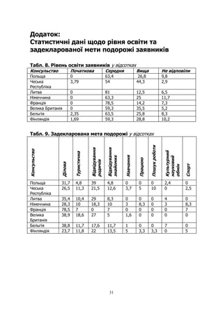 31
Додаток:
Статистичні дані щодо рівня освіти та
задекларованої мети подорожі заявників
Табл. 8. Рівень освіти заявників у відсотках
Консульство Початкова Середня Вища Не відповіли
Польща 0 63,4 26,8 9,8
Чеська
Республіка
3,79 54 44,3 2,9
Литва 0 81 12,5 6,5
Німеччина 0 63,3 25 11,7
Франція 0 78,5 14,2 7,3
Велика Британія 0 59,3 35,5 5,2
Бельгія 2,35 63,5 25,8 8,3
Фінляндія 1,69 59,3 28,8 10,2
Табл. 9. Задекларована мета подорожі у відсотках
Консульство
Ділова
Туристична
Відвідування
родичів
Відвідування
знайомих
Навчання
Працюю
Пошукроботи
Культурний
науковий
обмін
Спорт
Польща 31,7 4,8 39 4,8 0 0 0 2,4 0
Чеська
Республіка
26,5 11,3 21,5 12,6 3,7 5 10 0 2,5
Литва 35,4 10,4 29 8,3 0 0 0 4 0
Німеччина 28,3 10 18,3 10 3 8,3 0 3 8,3
Франція 78,5 7 0 7 0 0 0 0 7
Велика
Британія
38,9 18,6 27 5 1,6 0 0 0 0
Бельгія 38,8 11,7 17,6 11,7 1 0 0 7 0
Фінляндія 23,7 11,8 22 13,5 5 3,3 3,3 0 5
 