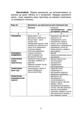 43
Пам’ятайте! Перелік документів, що систематизовано та
внесено до даної таблиці не є вичерпним. Наведені документи
мають лише скерувати вашу підготовку до візового клопотання
та потребують уточнень.
Види віз Документи, що вимагаються для отримання візи
Загальні Спеціальні
(застосовуються лише
до окремих типів віз)
1 2 3
ТРАНЗИТНА Пред’явити візу або інші
документи, які
підтверджують пункт
призначення; дійсний
квиток, що не підлягає
поверненню; підтвердження
бронювання готелю на
період транзиту; довідка з
місця роботи
ТРАНЗИТНА
(ПОДВІЙНА)
Діючий
некороткотерміновий вид на
проживання
ТУРИСТИЧНА
(через
турагенство)
Ваучер туристичного
агенства країни
призначення з
передбаченим
обслуговуванням
ТУРИСТИЧНА
(шоп-тур)
Гарантійні листи
підприємців чи
реєстраційне свідоцтво
приватного підприємця.
ТУРИСТИЧНА
(індивідуальний
туризм)
Візові анкети; 1-2
фотокартки, зроблені не
більше трьох - шести
місяців тому;
Закордонний паспорт, який
повинен бути дійсним ще 3
місяці після завершення
останньої поїздки;
Копія ідентифікаційної
сторінки паспорта;
Копії попередніх віз;
Внутрішній паспорт;
Запрошення (від ділового
партнера, знайомих чи
родичів);
Медична стаховка, що діє
протягом всього
запланованого терміну в
країні перебування;
Консульський збір;
Документи, що
підтверджують
платоспроможність:
кредитні картки, оригінал
довідки з банку;
підтвердження резервації
готелю; копії або оригінали
квитків на відповідний
транспорт; довідка зі школи
або навчального закладу, у
разі подорожі з дітьми
 