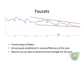 Faucets	
 ?




?? Trend	
 ?trying	
 ?to	
 ??aen.	
 ?
?? Annual	
 ?peak	
 ?established	
 ?in	
 ?January/February	
 ?of	
 ?the	
 ?year.	
 ?
?? Need	
 ?to	
 ?see	
 ?q1	
 ?data	
 ?to	
 ?determine	
 ?the	
 ?strength	
 ?for	
 ?the	
 ?year.	
 ?

                                                                                        11	
 ?
 