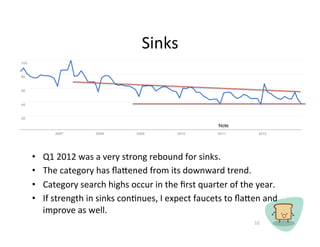 Sinks	
 ?




??   Q1	
 ?2012	
 ?was	
 ?a	
 ?very	
 ?strong	
 ?rebound	
 ?for	
 ?sinks.	
 ?	
 ?	
 ?
??   The	
 ?category	
 ?has	
 ??aened	
 ?from	
 ?its	
 ?downward	
 ?trend.	
 ?
??   Category	
 ?search	
 ?highs	
 ?occur	
 ?in	
 ?the	
 ??rst	
 ?quarter	
 ?of	
 ?the	
 ?year.	
 ?
??   If	
 ?strength	
 ?in	
 ?sinks	
 ?conCnues,	
 ?I	
 ?expect	
 ?faucets	
 ?to	
 ??aen	
 ?and	
 ?
     improve	
 ?as	
 ?well.	
 ?
                                                                                         12	
 ?
 
