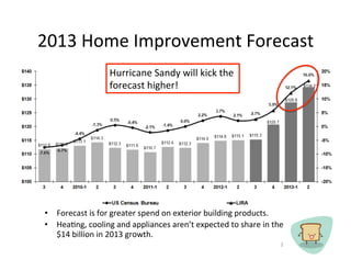 2013	
 ?Home	
 ?Improvement	
 ?Forecast	
 ?
                          Hurricane	
 ?Sandy	
 ?will	
 ?kick	
 ?the	
 ?
                          forecast	
 ?higher!	
 ?




 ?? Forecast	
 ?is	
 ?for	
 ?greater	
 ?spend	
 ?on	
 ?exterior	
 ?building	
 ?products.	
 ?
 ?? HeaCng,	
 ?cooling	
 ?and	
 ?appliances	
 ?arent	
 ?expected	
 ?to	
 ?share	
 ?in	
 ?the	
 ?
    $14	
 ?billion	
 ?in	
 ?2013	
 ?growth.	
 ?
                                                                                               2	
 ?
 