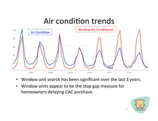 Air	
 ?condiCon	
 ?trends	
 ?
                                                Window	
 ?Air	
 ?CondiConer	
 ?
           Air	
 ?CondiCon	
 ?




?? Window	
 ?unit	
 ?search	
 ?has	
 ?been	
 ?signi?cant	
 ?over	
 ?the	
 ?last	
 ?3	
 ?years.	
 ?
?? Window	
 ?units	
 ?appear	
 ?to	
 ?be	
 ?the	
 ?stop	
 ?gap	
 ?measure	
 ?for	
 ?
   homeowners	
 ?delaying	
 ?CAC	
 ?purchase.	
 ?	
 ?


                                                                                     3	
 ?
 