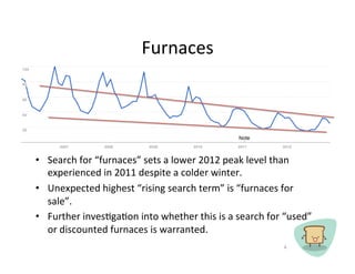 Furnaces	
 ?




?? Search	
 ?for	
 ?furnaces	
 ?sets	
 ?a	
 ?lower	
 ?2012	
 ?peak	
 ?level	
 ?than	
 ?
   experienced	
 ?in	
 ?2011	
 ?despite	
 ?a	
 ?colder	
 ?winter.	
 ?
?? Unexpected	
 ?highest	
 ?rising	
 ?search	
 ?term	
 ?is	
 ?furnaces	
 ?for	
 ?
   sale.	
 ?	
 ?	
 ?
?? Further	
 ?invesCgaCon	
 ?into	
 ?whether	
 ?this	
 ?is	
 ?a	
 ?search	
 ?for	
 ?used	
 ?
   or	
 ?discounted	
 ?furnaces	
 ?is	
 ?warranted.	
 ?
                                                                                   4	
 ?
 