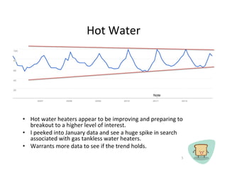 Hot	
 ?Water	
 ?




?? Hot	
 ?water	
 ?heaters	
 ?appear	
 ?to	
 ?be	
 ?improving	
 ?and	
 ?preparing	
 ?to	
 ?
   breakout	
 ?to	
 ?a	
 ?higher	
 ?level	
 ?of	
 ?interest.	
 ?	
 ?	
 ?
?? I	
 ?peeked	
 ?into	
 ?January	
 ?data	
 ?and	
 ?see	
 ?a	
 ?huge	
 ?spike	
 ?in	
 ?search	
 ?
   associated	
 ?with	
 ?gas	
 ?tankless	
 ?water	
 ?heaters.	
 ?	
 ?	
 ?
?? Warrants	
 ?more	
 ?data	
 ?to	
 ?see	
 ?if	
 ?the	
 ?trend	
 ?holds.	
 ?	
 ?	
 ?
                                                                                               5	
 ?
 