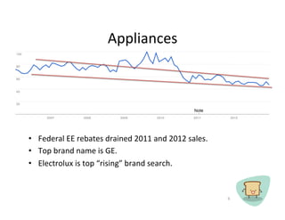 Appliances	
 ?




?? Federal	
 ?EE	
 ?rebates	
 ?drained	
 ?2011	
 ?and	
 ?2012	
 ?sales.	
 ?
?? Top	
 ?brand	
 ?name	
 ?is	
 ?GE.	
 ?
?? Electrolux	
 ?is	
 ?top	
 ?rising	
 ?brand	
 ?search.	
 ?


                                                                              6	
 ?
 