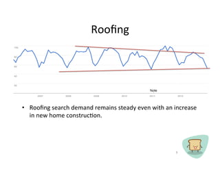 Roo?ng	
 ?




?? Roo?ng	
 ?search	
 ?demand	
 ?remains	
 ?steady	
 ?even	
 ?with	
 ?an	
 ?increase	
 ?
   in	
 ?new	
 ?home	
 ?construcCon.	
 ?




                                                                            9	
 ?
 