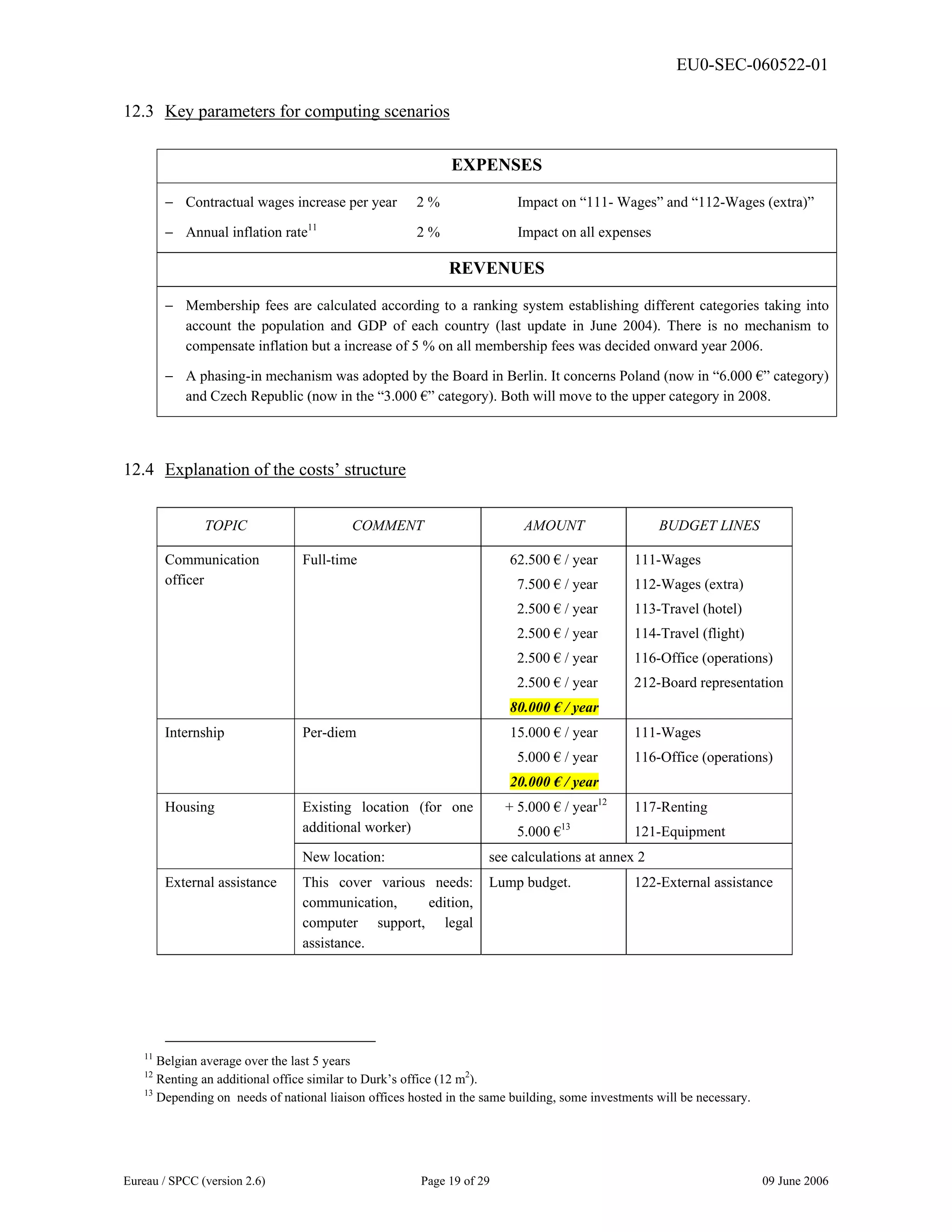 EU0-SEC-060522-01
Eureau / SPCC (version 2.6) Page 19 of 29 09 June 2006
12.3 Key parameters for computing scenarios
EXPENSES
− Contractual wages increase per year 2 % Impact on “111- Wages” and “112-Wages (extra)”
− Annual inflation rate11
2 % Impact on all expenses
REVENUES
− Membership fees are calculated according to a ranking system establishing different categories taking into
account the population and GDP of each country (last update in June 2004). There is no mechanism to
compensate inflation but a increase of 5 % on all membership fees was decided onward year 2006.
− A phasing-in mechanism was adopted by the Board in Berlin. It concerns Poland (now in “6.000 €” category)
and Czech Republic (now in the “3.000 €” category). Both will move to the upper category in 2008.
12.4 Explanation of the costs’ structure
TOPIC COMMENT AMOUNT BUDGET LINES
Communication
officer
Full-time 62.500 € / year
7.500 € / year
2.500 € / year
2.500 € / year
2.500 € / year
2.500 € / year
80.000 € / year
111-Wages
112-Wages (extra)
113-Travel (hotel)
114-Travel (flight)
116-Office (operations)
212-Board representation
Internship Per-diem 15.000 € / year
5.000 € / year
20.000 € / year
111-Wages
116-Office (operations)
Existing location (for one
additional worker)
+ 5.000 € / year12
5.000 €13
117-Renting
121-Equipment
Housing
New location: see calculations at annex 2
External assistance This cover various needs:
communication, edition,
computer support, legal
assistance.
Lump budget. 122-External assistance
11
Belgian average over the last 5 years
12
Renting an additional office similar to Durk’s office (12 m2
).
13
Depending on needs of national liaison offices hosted in the same building, some investments will be necessary.
 