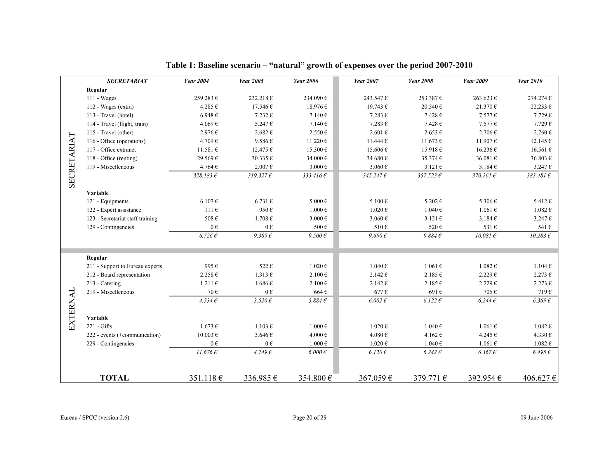 Eureau / SPCC (version 2.6) Page 20 of 29 09 June 2006
Table 1: Baseline scenario – “natural” growth of expenses over the period 2007-2010
SECRETARIAT Year 2004 Year 2005 Year 2006 Year 2007 Year 2008 Year 2009 Year 2010
Regular
111 - Wages 259.283 € 232.218 € 234.090 € 243.547 € 253.387 € 263.623 € 274.274 €
112 - Wages (extra) 4.285 € 17.546 € 18.976 € 19.743 € 20.540 € 21.370 € 22.233 €
113 - Travel (hotel) 6.948 € 7.232 € 7.140 € 7.283 € 7.428 € 7.577 € 7.729 €
114 - Travel (flight, train) 4.069 € 5.247 € 7.140 € 7.283 € 7.428 € 7.577 € 7.729 €
115 - Travel (other) 2.976 € 2.682 € 2.550 € 2.601 € 2.653 € 2.706 € 2.760 €
116 - Office (operations) 4.709 € 9.586 € 11.220 € 11.444 € 11.673 € 11.907 € 12.145 €
117 - Office extranet 11.581 € 12.475 € 15.300 € 15.606 € 15.918 € 16.236 € 16.561 €
118 - Office (renting) 29.569 € 30.335 € 34.000 € 34.680 € 35.374 € 36.081 € 36.803 €
119 - Miscelleneous 4.764 € 2.007 € 3.000 € 3.060 € 3.121 € 3.184 € 3.247 €
328.183 € 319.327 € 333.416 € 345.247 € 357.523 € 370.261 € 383.481 €
Variable
121 - Equipments 6.107 € 6.731 € 5.000 € 5.100 € 5.202 € 5.306 € 5.412 €
122 - Expert assistance 111 € 950 € 1.000 € 1.020 € 1.040 € 1.061 € 1.082 €
123 - Secretariat staff training 508 € 1.708 € 3.000 € 3.060 € 3.121 € 3.184 € 3.247 €
129 - Contingencies 0 € 0 € 500 € 510 € 520 € 531 € 541 €
6.726 € 9.389 € 9.500 € 9.690 € 9.884 € 10.081 € 10.283 €
Regular
211 - Support to Eureau experts 995 € 522 € 1.020 € 1.040 € 1.061 € 1.082 € 1.104 €
212 - Board representation 2.258 € 1.313 € 2.100 € 2.142 € 2.185 € 2.229 € 2.273 €
213 - Catering 1.211 € 1.686 € 2.100 € 2.142 € 2.185 € 2.229 € 2.273 €
219 - Miscelleneous 70 € 0 € 664 € 677 € 691 € 705 € 719 €
4.534 € 3.520 € 5.884 € 6.002 € 6.122 € 6.244 € 6.369 €
Variable
221 - Gifts 1.673 € 1.103 € 1.000 € 1.020 € 1.040 € 1.061 € 1.082 €
222 - events (+communication) 10.003 € 3.646 € 4.000 € 4.080 € 4.162 € 4.245 € 4.330 €
229 - Contingencies 0 € 0 € 1.000 € 1.020 € 1.040 € 1.061 € 1.082 €
11.676 € 4.749 € 6.000 € 6.120 € 6.242 € 6.367 € 6.495 €
351.118 € 336.985 € 354.800 € 367.059 € 379.771 € 392.954 € 406.627 €
SECRETARIAT
EXTERNAL
TOTAL
 