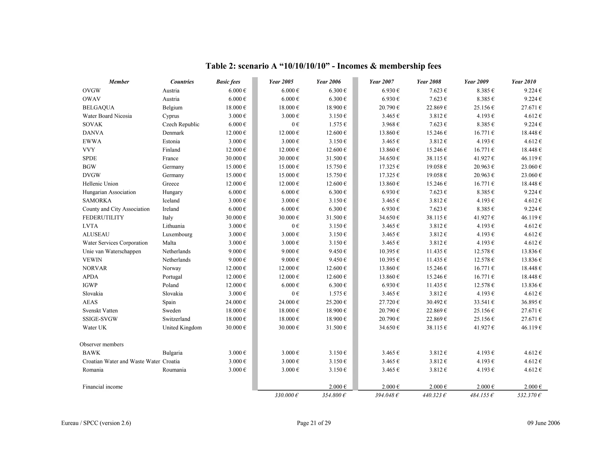 Eureau / SPCC (version 2.6) Page 21 of 29 09 June 2006
Table 2: scenario A “10/10/10/10” - Incomes & membership fees
Member Countries Basic fees Year 2005 Year 2006 Year 2007 Year 2008 Year 2009 Year 2010
OVGW Austria 6.000 € 6.000 € 6.300 € 6.930 € 7.623 € 8.385 € 9.224 €
OWAV Austria 6.000 € 6.000 € 6.300 € 6.930 € 7.623 € 8.385 € 9.224 €
BELGAQUA Belgium 18.000 € 18.000 € 18.900 € 20.790 € 22.869 € 25.156 € 27.671 €
Water Board Nicosia Cyprus 3.000 € 3.000 € 3.150 € 3.465 € 3.812 € 4.193 € 4.612 €
SOVAK Czech Republic 6.000 € 0 € 1.575 € 3.968 € 7.623 € 8.385 € 9.224 €
DANVA Denmark 12.000 € 12.000 € 12.600 € 13.860 € 15.246 € 16.771 € 18.448 €
EWWA Estonia 3.000 € 3.000 € 3.150 € 3.465 € 3.812 € 4.193 € 4.612 €
VVY Finland 12.000 € 12.000 € 12.600 € 13.860 € 15.246 € 16.771 € 18.448 €
SPDE France 30.000 € 30.000 € 31.500 € 34.650 € 38.115 € 41.927 € 46.119 €
BGW Germany 15.000 € 15.000 € 15.750 € 17.325 € 19.058 € 20.963 € 23.060 €
DVGW Germany 15.000 € 15.000 € 15.750 € 17.325 € 19.058 € 20.963 € 23.060 €
Hellenic Union Greece 12.000 € 12.000 € 12.600 € 13.860 € 15.246 € 16.771 € 18.448 €
Hungarian Association Hungary 6.000 € 6.000 € 6.300 € 6.930 € 7.623 € 8.385 € 9.224 €
SAMORKA Iceland 3.000 € 3.000 € 3.150 € 3.465 € 3.812 € 4.193 € 4.612 €
County and City Association Ireland 6.000 € 6.000 € 6.300 € 6.930 € 7.623 € 8.385 € 9.224 €
FEDERUTILITY Italy 30.000 € 30.000 € 31.500 € 34.650 € 38.115 € 41.927 € 46.119 €
LVTA Lithuania 3.000 € 0 € 3.150 € 3.465 € 3.812 € 4.193 € 4.612 €
ALUSEAU Luxembourg 3.000 € 3.000 € 3.150 € 3.465 € 3.812 € 4.193 € 4.612 €
Water Services Corporation Malta 3.000 € 3.000 € 3.150 € 3.465 € 3.812 € 4.193 € 4.612 €
Unie van Waterschappen Netherlands 9.000 € 9.000 € 9.450 € 10.395 € 11.435 € 12.578 € 13.836 €
VEWIN Netherlands 9.000 € 9.000 € 9.450 € 10.395 € 11.435 € 12.578 € 13.836 €
NORVAR Norway 12.000 € 12.000 € 12.600 € 13.860 € 15.246 € 16.771 € 18.448 €
APDA Portugal 12.000 € 12.000 € 12.600 € 13.860 € 15.246 € 16.771 € 18.448 €
IGWP Poland 12.000 € 6.000 € 6.300 € 6.930 € 11.435 € 12.578 € 13.836 €
Slovakia Slovakia 3.000 € 0 € 1.575 € 3.465 € 3.812 € 4.193 € 4.612 €
AEAS Spain 24.000 € 24.000 € 25.200 € 27.720 € 30.492 € 33.541 € 36.895 €
Svenskt Vatten Sweden 18.000 € 18.000 € 18.900 € 20.790 € 22.869 € 25.156 € 27.671 €
SSIGE-SVGW Switzerland 18.000 € 18.000 € 18.900 € 20.790 € 22.869 € 25.156 € 27.671 €
Water UK United Kingdom 30.000 € 30.000 € 31.500 € 34.650 € 38.115 € 41.927 € 46.119 €
Observer members
BAWK Bulgaria 3.000 € 3.000 € 3.150 € 3.465 € 3.812 € 4.193 € 4.612 €
Croatian Water and Waste Water Croatia 3.000 € 3.000 € 3.150 € 3.465 € 3.812 € 4.193 € 4.612 €
Romania Roumania 3.000 € 3.000 € 3.150 € 3.465 € 3.812 € 4.193 € 4.612 €
Financial income 2.000 € 2.000 € 2.000 € 2.000 € 2.000 €
330.000 € 354.800 € 394.048 € 440.323 € 484.155 € 532.370 €
 