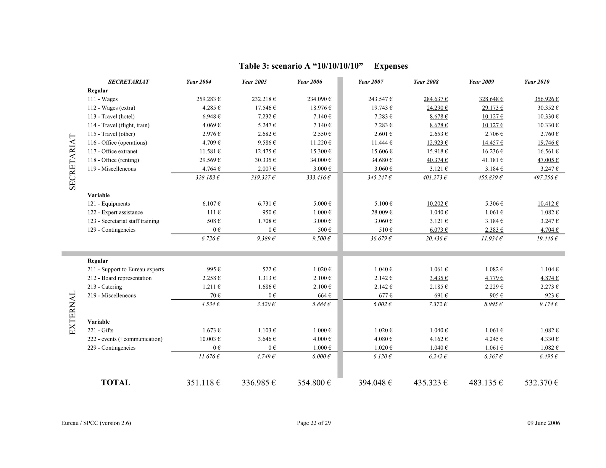 Eureau / SPCC (version 2.6) Page 22 of 29 09 June 2006
Table 3: scenario A “10/10/10/10” Expenses
SECRETARIAT Year 2004 Year 2005 Year 2006 Year 2007 Year 2008 Year 2009 Year 2010
Regular
111 - Wages 259.283 € 232.218 € 234.090 € 243.547 € 284.637 € 328.648 € 356.926 €
112 - Wages (extra) 4.285 € 17.546 € 18.976 € 19.743 € 24.290 € 29.173 € 30.352 €
113 - Travel (hotel) 6.948 € 7.232 € 7.140 € 7.283 € 8.678 € 10.127 € 10.330 €
114 - Travel (flight, train) 4.069 € 5.247 € 7.140 € 7.283 € 8.678 € 10.127 € 10.330 €
115 - Travel (other) 2.976 € 2.682 € 2.550 € 2.601 € 2.653 € 2.706 € 2.760 €
116 - Office (operations) 4.709 € 9.586 € 11.220 € 11.444 € 12.923 € 14.457 € 19.746 €
117 - Office extranet 11.581 € 12.475 € 15.300 € 15.606 € 15.918 € 16.236 € 16.561 €
118 - Office (renting) 29.569 € 30.335 € 34.000 € 34.680 € 40.374 € 41.181 € 47.005 €
119 - Miscelleneous 4.764 € 2.007 € 3.000 € 3.060 € 3.121 € 3.184 € 3.247 €
328.183 € 319.327 € 333.416 € 345.247 € 401.273 € 455.839 € 497.256 €
Variable
121 - Equipments 6.107 € 6.731 € 5.000 € 5.100 € 10.202 € 5.306 € 10.412 €
122 - Expert assistance 111 € 950 € 1.000 € 28.009 € 1.040 € 1.061 € 1.082 €
123 - Secretariat staff training 508 € 1.708 € 3.000 € 3.060 € 3.121 € 3.184 € 3.247 €
129 - Contingencies 0 € 0 € 500 € 510 € 6.073 € 2.383 € 4.704 €
6.726 € 9.389 € 9.500 € 36.679 € 20.436 € 11.934 € 19.446 €
Regular
211 - Support to Eureau experts 995 € 522 € 1.020 € 1.040 € 1.061 € 1.082 € 1.104 €
212 - Board representation 2.258 € 1.313 € 2.100 € 2.142 € 3.435 € 4.779 € 4.874 €
213 - Catering 1.211 € 1.686 € 2.100 € 2.142 € 2.185 € 2.229 € 2.273 €
219 - Miscelleneous 70 € 0 € 664 € 677 € 691 € 905 € 923 €
4.534 € 3.520 € 5.884 € 6.002 € 7.372 € 8.995 € 9.174 €
Variable
221 - Gifts 1.673 € 1.103 € 1.000 € 1.020 € 1.040 € 1.061 € 1.082 €
222 - events (+communication) 10.003 € 3.646 € 4.000 € 4.080 € 4.162 € 4.245 € 4.330 €
229 - Contingencies 0 € 0 € 1.000 € 1.020 € 1.040 € 1.061 € 1.082 €
11.676 € 4.749 € 6.000 € 6.120 € 6.242 € 6.367 € 6.495 €
351.118 € 336.985 € 354.800 € 394.048 € 435.323 € 483.135 € 532.370 €
SECRETARIAT
EXTERNAL
TOTAL
 