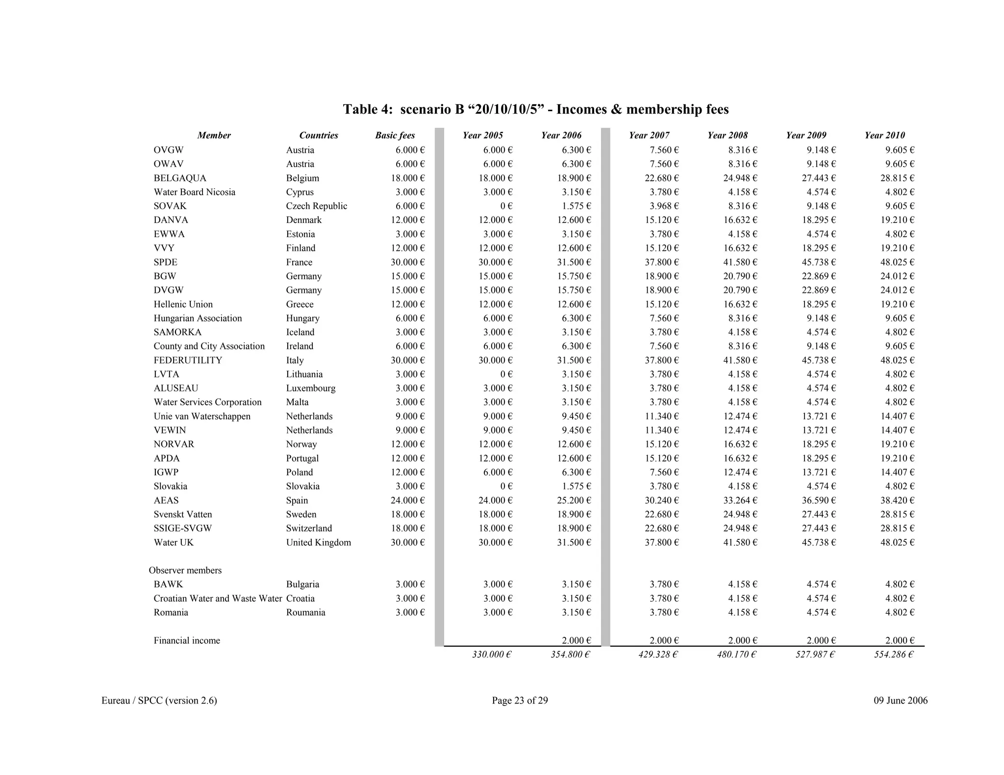 Eureau / SPCC (version 2.6) Page 23 of 29 09 June 2006
Table 4: scenario B “20/10/10/5” - Incomes & membership fees
Member Countries Basic fees Year 2005 Year 2006 Year 2007 Year 2008 Year 2009 Year 2010
OVGW Austria 6.000 € 6.000 € 6.300 € 7.560 € 8.316 € 9.148 € 9.605 €
OWAV Austria 6.000 € 6.000 € 6.300 € 7.560 € 8.316 € 9.148 € 9.605 €
BELGAQUA Belgium 18.000 € 18.000 € 18.900 € 22.680 € 24.948 € 27.443 € 28.815 €
Water Board Nicosia Cyprus 3.000 € 3.000 € 3.150 € 3.780 € 4.158 € 4.574 € 4.802 €
SOVAK Czech Republic 6.000 € 0 € 1.575 € 3.968 € 8.316 € 9.148 € 9.605 €
DANVA Denmark 12.000 € 12.000 € 12.600 € 15.120 € 16.632 € 18.295 € 19.210 €
EWWA Estonia 3.000 € 3.000 € 3.150 € 3.780 € 4.158 € 4.574 € 4.802 €
VVY Finland 12.000 € 12.000 € 12.600 € 15.120 € 16.632 € 18.295 € 19.210 €
SPDE France 30.000 € 30.000 € 31.500 € 37.800 € 41.580 € 45.738 € 48.025 €
BGW Germany 15.000 € 15.000 € 15.750 € 18.900 € 20.790 € 22.869 € 24.012 €
DVGW Germany 15.000 € 15.000 € 15.750 € 18.900 € 20.790 € 22.869 € 24.012 €
Hellenic Union Greece 12.000 € 12.000 € 12.600 € 15.120 € 16.632 € 18.295 € 19.210 €
Hungarian Association Hungary 6.000 € 6.000 € 6.300 € 7.560 € 8.316 € 9.148 € 9.605 €
SAMORKA Iceland 3.000 € 3.000 € 3.150 € 3.780 € 4.158 € 4.574 € 4.802 €
County and City Association Ireland 6.000 € 6.000 € 6.300 € 7.560 € 8.316 € 9.148 € 9.605 €
FEDERUTILITY Italy 30.000 € 30.000 € 31.500 € 37.800 € 41.580 € 45.738 € 48.025 €
LVTA Lithuania 3.000 € 0 € 3.150 € 3.780 € 4.158 € 4.574 € 4.802 €
ALUSEAU Luxembourg 3.000 € 3.000 € 3.150 € 3.780 € 4.158 € 4.574 € 4.802 €
Water Services Corporation Malta 3.000 € 3.000 € 3.150 € 3.780 € 4.158 € 4.574 € 4.802 €
Unie van Waterschappen Netherlands 9.000 € 9.000 € 9.450 € 11.340 € 12.474 € 13.721 € 14.407 €
VEWIN Netherlands 9.000 € 9.000 € 9.450 € 11.340 € 12.474 € 13.721 € 14.407 €
NORVAR Norway 12.000 € 12.000 € 12.600 € 15.120 € 16.632 € 18.295 € 19.210 €
APDA Portugal 12.000 € 12.000 € 12.600 € 15.120 € 16.632 € 18.295 € 19.210 €
IGWP Poland 12.000 € 6.000 € 6.300 € 7.560 € 12.474 € 13.721 € 14.407 €
Slovakia Slovakia 3.000 € 0 € 1.575 € 3.780 € 4.158 € 4.574 € 4.802 €
AEAS Spain 24.000 € 24.000 € 25.200 € 30.240 € 33.264 € 36.590 € 38.420 €
Svenskt Vatten Sweden 18.000 € 18.000 € 18.900 € 22.680 € 24.948 € 27.443 € 28.815 €
SSIGE-SVGW Switzerland 18.000 € 18.000 € 18.900 € 22.680 € 24.948 € 27.443 € 28.815 €
Water UK United Kingdom 30.000 € 30.000 € 31.500 € 37.800 € 41.580 € 45.738 € 48.025 €
Observer members
BAWK Bulgaria 3.000 € 3.000 € 3.150 € 3.780 € 4.158 € 4.574 € 4.802 €
Croatian Water and Waste Water Croatia 3.000 € 3.000 € 3.150 € 3.780 € 4.158 € 4.574 € 4.802 €
Romania Roumania 3.000 € 3.000 € 3.150 € 3.780 € 4.158 € 4.574 € 4.802 €
Financial income 2.000 € 2.000 € 2.000 € 2.000 € 2.000 €
330.000 € 354.800 € 429.328 € 480.170 € 527.987 € 554.286 €
 
