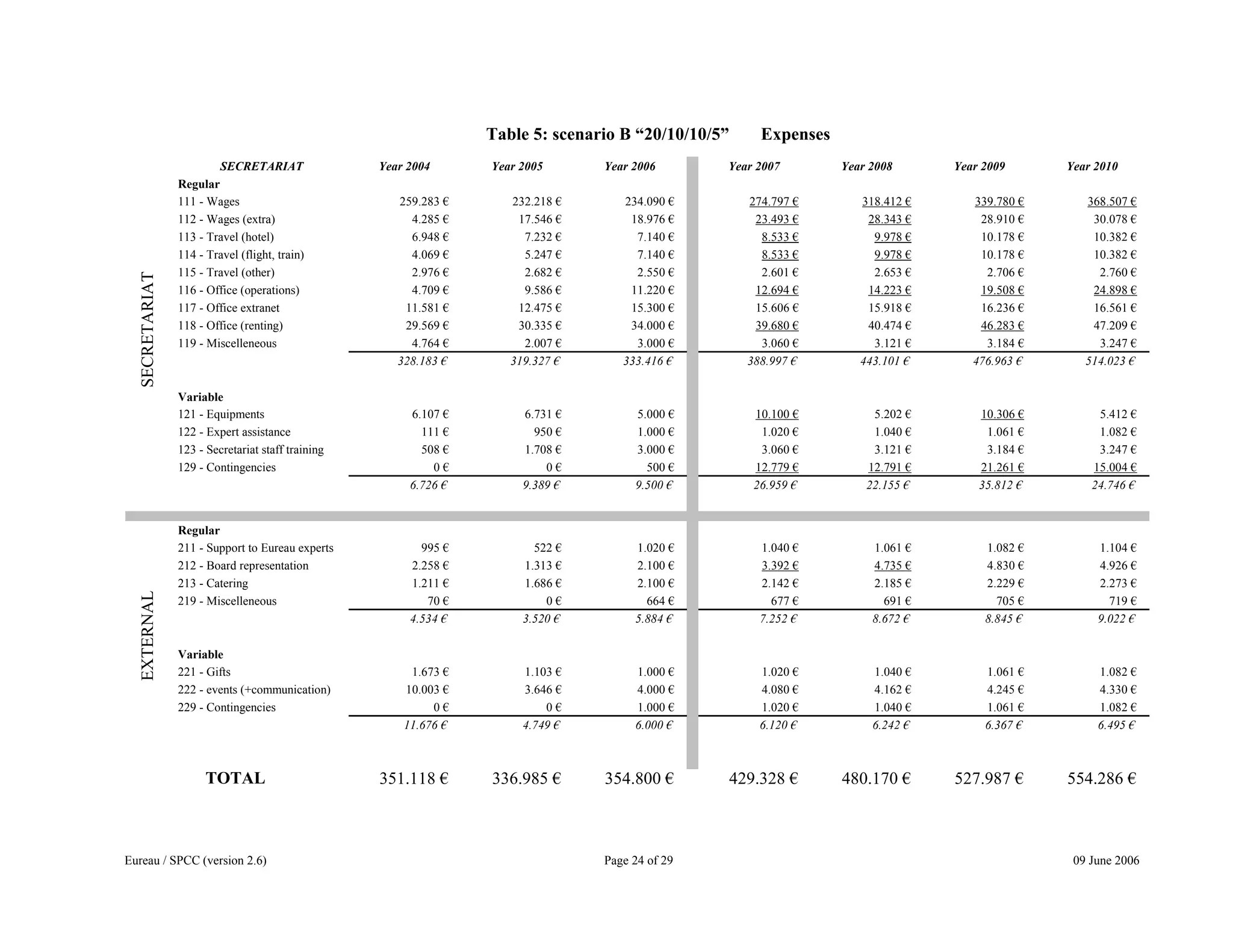 Eureau / SPCC (version 2.6) Page 24 of 29 09 June 2006
Table 5: scenario B “20/10/10/5” Expenses
SECRETARIAT Year 2004 Year 2005 Year 2006 Year 2007 Year 2008 Year 2009 Year 2010
Regular
111 - Wages 259.283 € 232.218 € 234.090 € 274.797 € 318.412 € 339.780 € 368.507 €
112 - Wages (extra) 4.285 € 17.546 € 18.976 € 23.493 € 28.343 € 28.910 € 30.078 €
113 - Travel (hotel) 6.948 € 7.232 € 7.140 € 8.533 € 9.978 € 10.178 € 10.382 €
114 - Travel (flight, train) 4.069 € 5.247 € 7.140 € 8.533 € 9.978 € 10.178 € 10.382 €
115 - Travel (other) 2.976 € 2.682 € 2.550 € 2.601 € 2.653 € 2.706 € 2.760 €
116 - Office (operations) 4.709 € 9.586 € 11.220 € 12.694 € 14.223 € 19.508 € 24.898 €
117 - Office extranet 11.581 € 12.475 € 15.300 € 15.606 € 15.918 € 16.236 € 16.561 €
118 - Office (renting) 29.569 € 30.335 € 34.000 € 39.680 € 40.474 € 46.283 € 47.209 €
119 - Miscelleneous 4.764 € 2.007 € 3.000 € 3.060 € 3.121 € 3.184 € 3.247 €
328.183 € 319.327 € 333.416 € 388.997 € 443.101 € 476.963 € 514.023 €
Variable
121 - Equipments 6.107 € 6.731 € 5.000 € 10.100 € 5.202 € 10.306 € 5.412 €
122 - Expert assistance 111 € 950 € 1.000 € 1.020 € 1.040 € 1.061 € 1.082 €
123 - Secretariat staff training 508 € 1.708 € 3.000 € 3.060 € 3.121 € 3.184 € 3.247 €
129 - Contingencies 0 € 0 € 500 € 12.779 € 12.791 € 21.261 € 15.004 €
6.726 € 9.389 € 9.500 € 26.959 € 22.155 € 35.812 € 24.746 €
Regular
211 - Support to Eureau experts 995 € 522 € 1.020 € 1.040 € 1.061 € 1.082 € 1.104 €
212 - Board representation 2.258 € 1.313 € 2.100 € 3.392 € 4.735 € 4.830 € 4.926 €
213 - Catering 1.211 € 1.686 € 2.100 € 2.142 € 2.185 € 2.229 € 2.273 €
219 - Miscelleneous 70 € 0 € 664 € 677 € 691 € 705 € 719 €
4.534 € 3.520 € 5.884 € 7.252 € 8.672 € 8.845 € 9.022 €
Variable
221 - Gifts 1.673 € 1.103 € 1.000 € 1.020 € 1.040 € 1.061 € 1.082 €
222 - events (+communication) 10.003 € 3.646 € 4.000 € 4.080 € 4.162 € 4.245 € 4.330 €
229 - Contingencies 0 € 0 € 1.000 € 1.020 € 1.040 € 1.061 € 1.082 €
11.676 € 4.749 € 6.000 € 6.120 € 6.242 € 6.367 € 6.495 €
351.118 € 336.985 € 354.800 € 429.328 € 480.170 € 527.987 € 554.286 €
SECRETARIAT
EXTERNAL
TOTAL
 