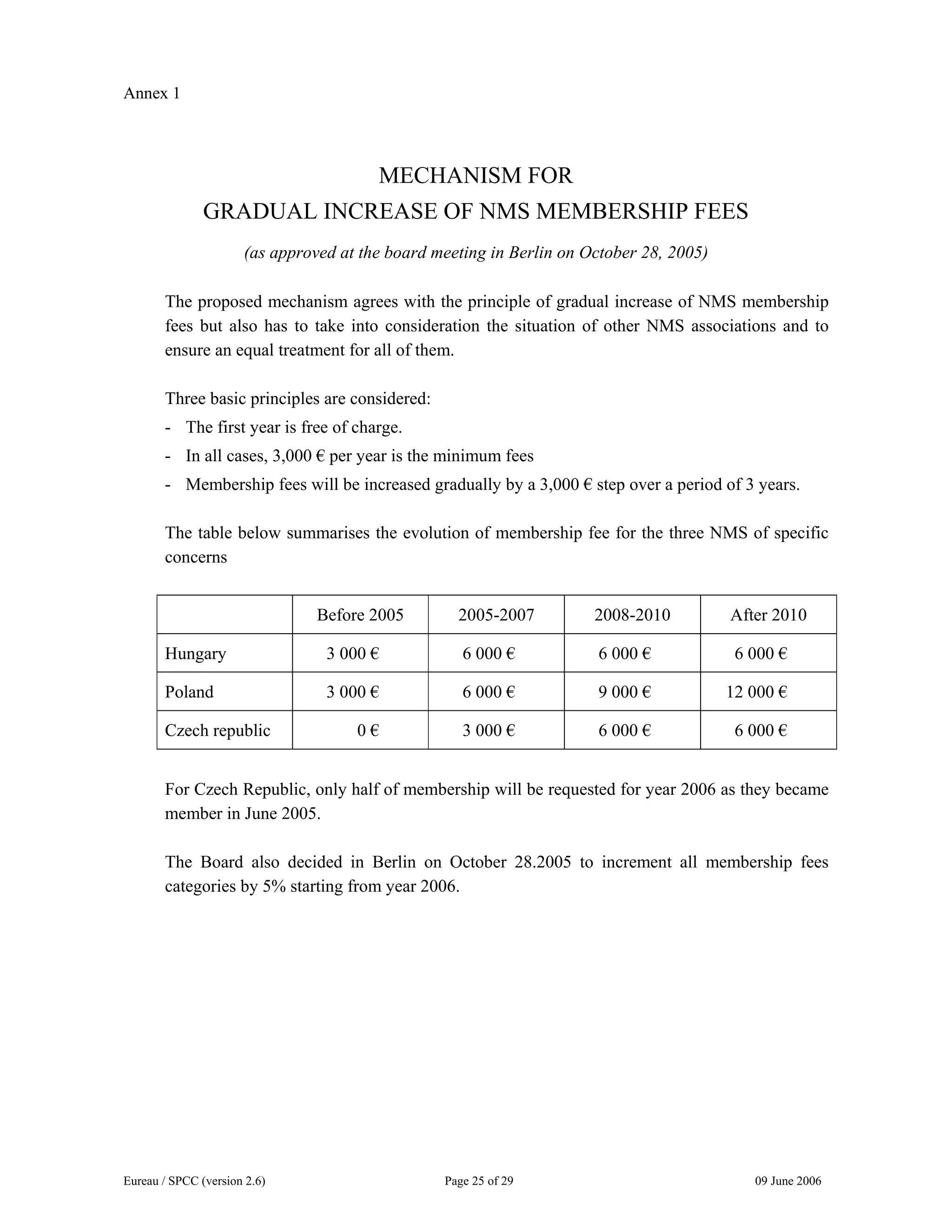Eureau / SPCC (version 2.6) Page 25 of 29 09 June 2006
Annex 1
MECHANISM FOR
GRADUAL INCREASE OF NMS MEMBERSHIP FEES
(as approved at the board meeting in Berlin on October 28, 2005)
The proposed mechanism agrees with the principle of gradual increase of NMS membership
fees but also has to take into consideration the situation of other NMS associations and to
ensure an equal treatment for all of them.
Three basic principles are considered:
- The first year is free of charge.
- In all cases, 3,000 € per year is the minimum fees
- Membership fees will be increased gradually by a 3,000 € step over a period of 3 years.
The table below summarises the evolution of membership fee for the three NMS of specific
concerns
Before 2005 2005-2007 2008-2010 After 2010
Hungary 3 000 € 6 000 € 6 000 € 6 000 €
Poland 3 000 € 6 000 € 9 000 € 12 000 €
Czech republic 0 € 3 000 € 6 000 € 6 000 €
For Czech Republic, only half of membership will be requested for year 2006 as they became
member in June 2005.
The Board also decided in Berlin on October 28.2005 to increment all membership fees
categories by 5% starting from year 2006.
 