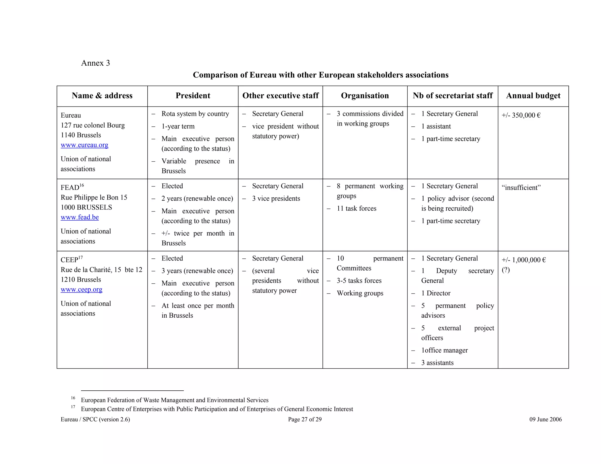 Eureau / SPCC (version 2.6) Page 27 of 29 09 June 2006
Annex 3
Comparison of Eureau with other European stakeholders associations
Name & address President Other executive staff Organisation Nb of secretariat staff Annual budget
Eureau
127 rue colonel Bourg
1140 Brussels
www.eureau.org
Union of national
associations
− Rota system by country
− 1-year term
− Main executive person
(according to the status)
− Variable presence in
Brussels
− Secretary General
− vice president without
statutory power)
− 3 commissions divided
in working groups
− 1 Secretary General
− 1 assistant
− 1 part-time secretary
+/- 350,000 €
FEAD16
Rue Philippe le Bon 15
1000 BRUSSELS
www.fead.be
Union of national
associations
− Elected
− 2 years (renewable once)
− Main executive person
(according to the status)
− +/- twice per month in
Brussels
− Secretary General
− 3 vice presidents
− 8 permanent working
groups
− 11 task forces
− 1 Secretary General
− 1 policy advisor (second
is being recruited)
− 1 part-time secretary
“insufficient”
CEEP17
Rue de la Charité, 15 bte 12
1210 Brussels
www.ceep.org
Union of national
associations
− Elected
− 3 years (renewable once)
− Main executive person
(according to the status)
− At least once per month
in Brussels
− Secretary General
− (several vice
presidents without
statutory power
− 10 permanent
Committees
− 3-5 tasks forces
− Working groups
− 1 Secretary General
− 1 Deputy secretary
General
− 1 Director
− 5 permanent policy
advisors
− 5 external project
officers
− 1office manager
− 3 assistants
+/- 1,000,000 €
(?)
16
European Federation of Waste Management and Environmental Services
17
European Centre of Enterprises with Public Participation and of Enterprises of General Economic Interest
 