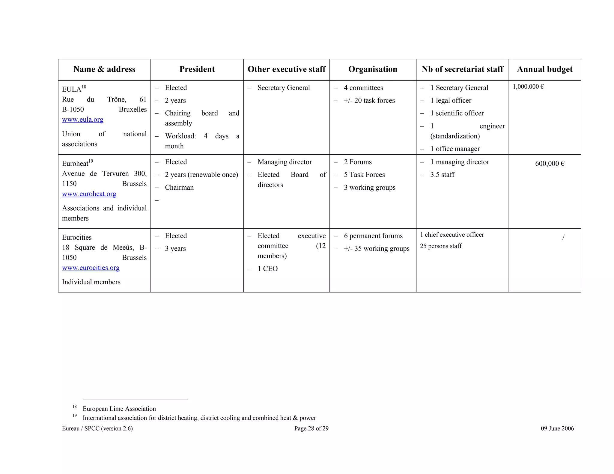 Eureau / SPCC (version 2.6) Page 28 of 29 09 June 2006
Name & address President Other executive staff Organisation Nb of secretariat staff Annual budget
EULA18
Rue du Trône, 61
B-1050 Bruxelles
www.eula.org
Union of national
associations
− Elected
− 2 years
− Chairing board and
assembly
− Workload: 4 days a
month
− Secretary General − 4 committees
− +/- 20 task forces
− 1 Secretary General
− 1 legal officer
− 1 scientific officer
− 1 engineer
(standardization)
− 1 office manager
1,000.000 €
Euroheat19
Avenue de Tervuren 300,
1150 Brussels
www.euroheat.org
Associations and individual
members
− Elected
− 2 years (renewable once)
− Chairman
−
− Managing director
− Elected Board of
directors
− 2 Forums
− 5 Task Forces
− 3 working groups
− 1 managing director
− 3.5 staff
600,000 €
Eurocities
18 Square de Meeûs, B-
1050 Brussels
www.eurocities.org
Individual members
− Elected
− 3 years
− Elected executive
committee (12
members)
− 1 CEO
− 6 permanent forums
− +/- 35 working groups
1 chief executive officer
25 persons staff
/
18
European Lime Association
19
International association for district heating, district cooling and combined heat & power
 