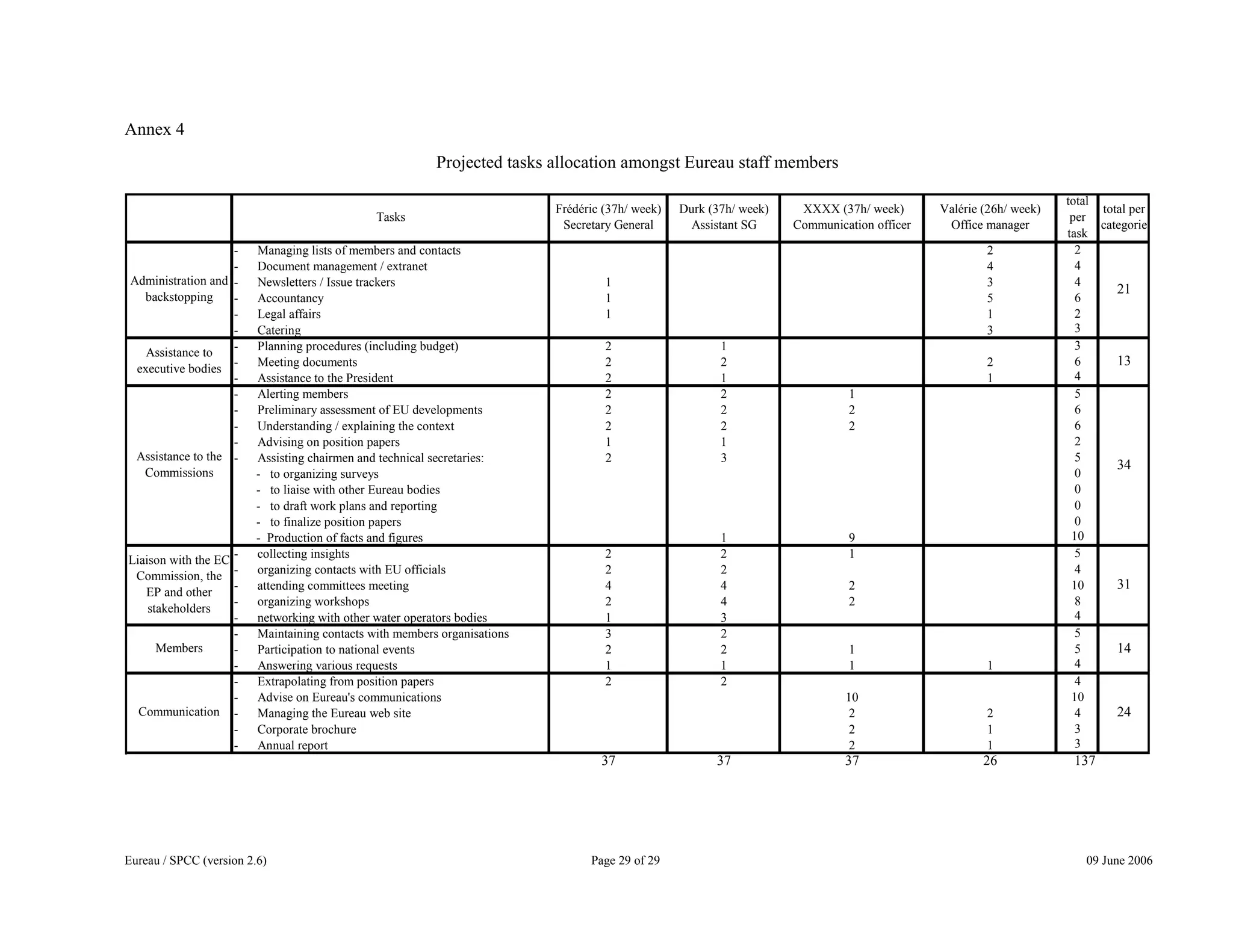 Eureau / SPCC (version 2.6) Page 29 of 29 09 June 2006
Annex 4
Projected tasks allocation amongst Eureau staff members
- Managing lists of members and contacts 2 2
- Document management / extranet 4 4
- Newsletters / Issue trackers 1 3 4
- Accountancy 1 5 6
- Legal affairs 1 1 2
- Catering 3 3
- Planning procedures (including budget) 2 1 3
- Meeting documents 2 2 2 6
- Assistance to the President 2 1 1 4
- Alerting members 2 2 1 5
- Preliminary assessment of EU developments 2 2 2 6
- Understanding / explaining the context 2 2 2 6
- Advising on position papers 1 1 2
- Assisting chairmen and technical secretaries: 2 3 5
- to organizing surveys 0
- to liaise with other Eureau bodies 0
- to draft work plans and reporting 0
- to finalize position papers 0
- Production of facts and figures 1 9 10
- collecting insights 2 2 1 5
- organizing contacts with EU officials 2 2 4
- attending committees meeting 4 4 2 10
- organizing workshops 2 4 2 8
- networking with other water operators bodies 1 3 4
- Maintaining contacts with members organisations 3 2 5
- Participation to national events 2 2 1 5
- Answering various requests 1 1 1 1 4
- Extrapolating from position papers 2 2 4
- Advise on Eureau's communications 10 10
- Managing the Eureau web site 2 2 4
- Corporate brochure 2 1 3
- Annual report 2 1 3
37 37 37 26 137
Communication 24
Liaison with the EC
Commission, the
EP and other
stakeholders
31
Members 14
Assistance to the
Commissions
34
Tasks
Assistance to
executive bodies
13
Frédéric (37h/ week)
Secretary General
Durk (37h/ week)
Assistant SG
Administration and
backstopping
21
XXXX (37h/ week)
Communication officer
Valérie (26h/ week)
Office manager
total
per
task
total per
categorie
 