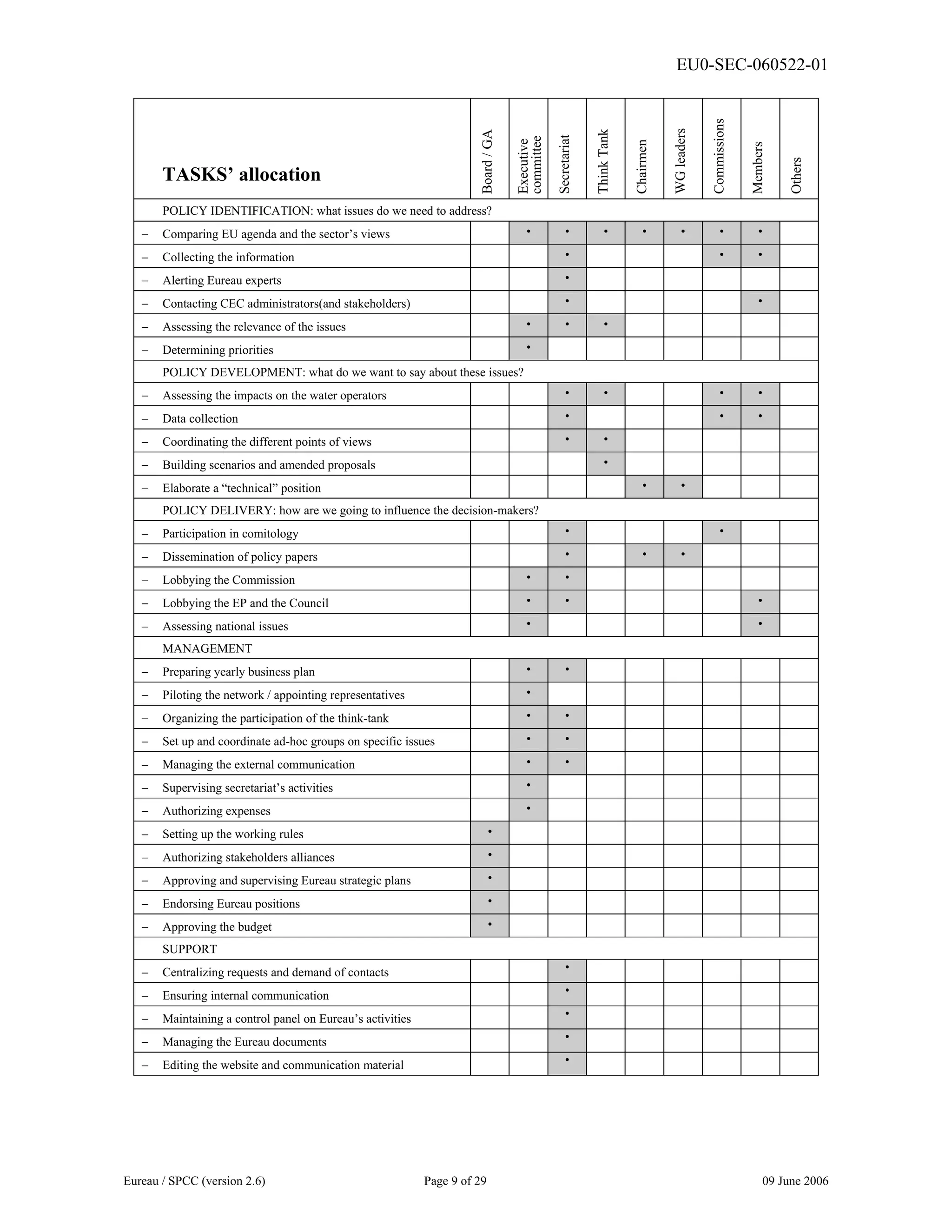 EU0-SEC-060522-01
Eureau / SPCC (version 2.6) Page 9 of 29 09 June 2006
TASKS’ allocation
Board
/
GA
Executive
committee
Secretariat
Think
Tank
Chairmen
WG
leaders
Commissions
Members
Others
POLICY IDENTIFICATION: what issues do we need to address?
− Comparing EU agenda and the sector’s views • • • • • • •
− Collecting the information • • •
− Alerting Eureau experts •
− Contacting CEC administrators(and stakeholders) • •
− Assessing the relevance of the issues • • •
− Determining priorities •
POLICY DEVELOPMENT: what do we want to say about these issues?
− Assessing the impacts on the water operators • • • •
− Data collection • • •
− Coordinating the different points of views • •
− Building scenarios and amended proposals •
− Elaborate a “technical” position • •
POLICY DELIVERY: how are we going to influence the decision-makers?
− Participation in comitology • •
− Dissemination of policy papers • • •
− Lobbying the Commission • •
− Lobbying the EP and the Council • • •
− Assessing national issues • •
MANAGEMENT
− Preparing yearly business plan • •
− Piloting the network / appointing representatives •
− Organizing the participation of the think-tank • •
− Set up and coordinate ad-hoc groups on specific issues • •
− Managing the external communication • •
− Supervising secretariat’s activities •
− Authorizing expenses •
− Setting up the working rules •
− Authorizing stakeholders alliances •
− Approving and supervising Eureau strategic plans •
− Endorsing Eureau positions •
− Approving the budget •
SUPPORT
− Centralizing requests and demand of contacts •
− Ensuring internal communication •
− Maintaining a control panel on Eureau’s activities •
− Managing the Eureau documents •
− Editing the website and communication material •
 