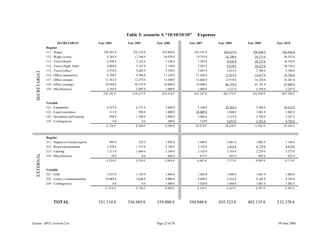 Eureau / SPCC (version 2.6) Page 22 of 29 09 June 2006
Table 3: scenario A “10/10/10/10” Expenses
SECRETARIAT Year 2004 Year 2005 Year 2006 Year 2007 Year 2008 Year 2009 Year 2010
Regular
111 - Wages 259.283 € 232.218 € 234.090 € 243.547 € 284.637 € 328.648 € 356.926 €
112 - Wages (extra) 4.285 € 17.546 € 18.976 € 19.743 € 24.290 € 29.173 € 30.352 €
113 - Travel (hotel) 6.948 € 7.232 € 7.140 € 7.283 € 8.678 € 10.127 € 10.330 €
114 - Travel (flight, train) 4.069 € 5.247 € 7.140 € 7.283 € 8.678 € 10.127 € 10.330 €
115 - Travel (other) 2.976 € 2.682 € 2.550 € 2.601 € 2.653 € 2.706 € 2.760 €
116 - Office (operations) 4.709 € 9.586 € 11.220 € 11.444 € 12.923 € 14.457 € 19.746 €
117 - Office extranet 11.581 € 12.475 € 15.300 € 15.606 € 15.918 € 16.236 € 16.561 €
118 - Office (renting) 29.569 € 30.335 € 34.000 € 34.680 € 40.374 € 41.181 € 47.005 €
119 - Miscelleneous 4.764 € 2.007 € 3.000 € 3.060 € 3.121 € 3.184 € 3.247 €
328.183 € 319.327 € 333.416 € 345.247 € 401.273 € 455.839 € 497.256 €
Variable
121 - Equipments 6.107 € 6.731 € 5.000 € 5.100 € 10.202 € 5.306 € 10.412 €
122 - Expert assistance 111 € 950 € 1.000 € 28.009 € 1.040 € 1.061 € 1.082 €
123 - Secretariat staff training 508 € 1.708 € 3.000 € 3.060 € 3.121 € 3.184 € 3.247 €
129 - Contingencies 0 € 0 € 500 € 510 € 6.073 € 2.383 € 4.704 €
6.726 € 9.389 € 9.500 € 36.679 € 20.436 € 11.934 € 19.446 €
Regular
211 - Support to Eureau experts 995 € 522 € 1.020 € 1.040 € 1.061 € 1.082 € 1.104 €
212 - Board representation 2.258 € 1.313 € 2.100 € 2.142 € 3.435 € 4.779 € 4.874 €
213 - Catering 1.211 € 1.686 € 2.100 € 2.142 € 2.185 € 2.229 € 2.273 €
219 - Miscelleneous 70 € 0 € 664 € 677 € 691 € 905 € 923 €
4.534 € 3.520 € 5.884 € 6.002 € 7.372 € 8.995 € 9.174 €
Variable
221 - Gifts 1.673 € 1.103 € 1.000 € 1.020 € 1.040 € 1.061 € 1.082 €
222 - events (+communication) 10.003 € 3.646 € 4.000 € 4.080 € 4.162 € 4.245 € 4.330 €
229 - Contingencies 0 € 0 € 1.000 € 1.020 € 1.040 € 1.061 € 1.082 €
11.676 € 4.749 € 6.000 € 6.120 € 6.242 € 6.367 € 6.495 €
351.118 € 336.985 € 354.800 € 394.048 € 435.323 € 483.135 € 532.370 €
SECRETARIAT
EXTERNAL
TOTAL
 