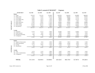 Eureau / SPCC (version 2.6) Page 24 of 29 09 June 2006
Table 5: scenario B “20/10/10/5” Expenses
SECRETARIAT Year 2004 Year 2005 Year 2006 Year 2007 Year 2008 Year 2009 Year 2010
Regular
111 - Wages 259.283 € 232.218 € 234.090 € 274.797 € 318.412 € 339.780 € 368.507 €
112 - Wages (extra) 4.285 € 17.546 € 18.976 € 23.493 € 28.343 € 28.910 € 30.078 €
113 - Travel (hotel) 6.948 € 7.232 € 7.140 € 8.533 € 9.978 € 10.178 € 10.382 €
114 - Travel (flight, train) 4.069 € 5.247 € 7.140 € 8.533 € 9.978 € 10.178 € 10.382 €
115 - Travel (other) 2.976 € 2.682 € 2.550 € 2.601 € 2.653 € 2.706 € 2.760 €
116 - Office (operations) 4.709 € 9.586 € 11.220 € 12.694 € 14.223 € 19.508 € 24.898 €
117 - Office extranet 11.581 € 12.475 € 15.300 € 15.606 € 15.918 € 16.236 € 16.561 €
118 - Office (renting) 29.569 € 30.335 € 34.000 € 39.680 € 40.474 € 46.283 € 47.209 €
119 - Miscelleneous 4.764 € 2.007 € 3.000 € 3.060 € 3.121 € 3.184 € 3.247 €
328.183 € 319.327 € 333.416 € 388.997 € 443.101 € 476.963 € 514.023 €
Variable
121 - Equipments 6.107 € 6.731 € 5.000 € 10.100 € 5.202 € 10.306 € 5.412 €
122 - Expert assistance 111 € 950 € 1.000 € 1.020 € 1.040 € 1.061 € 1.082 €
123 - Secretariat staff training 508 € 1.708 € 3.000 € 3.060 € 3.121 € 3.184 € 3.247 €
129 - Contingencies 0 € 0 € 500 € 12.779 € 12.791 € 21.261 € 15.004 €
6.726 € 9.389 € 9.500 € 26.959 € 22.155 € 35.812 € 24.746 €
Regular
211 - Support to Eureau experts 995 € 522 € 1.020 € 1.040 € 1.061 € 1.082 € 1.104 €
212 - Board representation 2.258 € 1.313 € 2.100 € 3.392 € 4.735 € 4.830 € 4.926 €
213 - Catering 1.211 € 1.686 € 2.100 € 2.142 € 2.185 € 2.229 € 2.273 €
219 - Miscelleneous 70 € 0 € 664 € 677 € 691 € 705 € 719 €
4.534 € 3.520 € 5.884 € 7.252 € 8.672 € 8.845 € 9.022 €
Variable
221 - Gifts 1.673 € 1.103 € 1.000 € 1.020 € 1.040 € 1.061 € 1.082 €
222 - events (+communication) 10.003 € 3.646 € 4.000 € 4.080 € 4.162 € 4.245 € 4.330 €
229 - Contingencies 0 € 0 € 1.000 € 1.020 € 1.040 € 1.061 € 1.082 €
11.676 € 4.749 € 6.000 € 6.120 € 6.242 € 6.367 € 6.495 €
351.118 € 336.985 € 354.800 € 429.328 € 480.170 € 527.987 € 554.286 €
SECRETARIAT
EXTERNAL
TOTAL
 