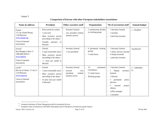 Eureau / SPCC (version 2.6) Page 27 of 29 09 June 2006
Annex 3
Comparison of Eureau with other European stakeholders associations
Name & address President Other executive staff Organisation Nb of secretariat staff Annual budget
Eureau
127 rue colonel Bourg
1140 Brussels
www.eureau.org
Union of national
associations
− Rota system by country
− 1-year term
− Main executive person
(according to the status)
− Variable presence in
Brussels
− Secretary General
− vice president without
statutory power)
− 3 commissions divided
in working groups
− 1 Secretary General
− 1 assistant
− 1 part-time secretary
+/- 350,000 €
FEAD16
Rue Philippe le Bon 15
1000 BRUSSELS
www.fead.be
Union of national
associations
− Elected
− 2 years (renewable once)
− Main executive person
(according to the status)
− +/- twice per month in
Brussels
− Secretary General
− 3 vice presidents
− 8 permanent working
groups
− 11 task forces
− 1 Secretary General
− 1 policy advisor (second
is being recruited)
− 1 part-time secretary
“insufficient”
CEEP17
Rue de la Charité, 15 bte 12
1210 Brussels
www.ceep.org
Union of national
associations
− Elected
− 3 years (renewable once)
− Main executive person
(according to the status)
− At least once per month
in Brussels
− Secretary General
− (several vice
presidents without
statutory power
− 10 permanent
Committees
− 3-5 tasks forces
− Working groups
− 1 Secretary General
− 1 Deputy secretary
General
− 1 Director
− 5 permanent policy
advisors
− 5 external project
officers
− 1office manager
− 3 assistants
+/- 1,000,000 €
(?)
16
European Federation of Waste Management and Environmental Services
17
European Centre of Enterprises with Public Participation and of Enterprises of General Economic Interest
 