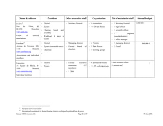 Eureau / SPCC (version 2.6) Page 28 of 29 09 June 2006
Name & address President Other executive staff Organisation Nb of secretariat staff Annual budget
EULA18
Rue du Trône, 61
B-1050 Bruxelles
www.eula.org
Union of national
associations
− Elected
− 2 years
− Chairing board and
assembly
− Workload: 4 days a
month
− Secretary General − 4 committees
− +/- 20 task forces
− 1 Secretary General
− 1 legal officer
− 1 scientific officer
− 1 engineer
(standardization)
− 1 office manager
1,000.000 €
Euroheat19
Avenue de Tervuren 300,
1150 Brussels
www.euroheat.org
Associations and individual
members
− Elected
− 2 years (renewable once)
− Chairman
−
− Managing director
− Elected Board of
directors
− 2 Forums
− 5 Task Forces
− 3 working groups
− 1 managing director
− 3.5 staff
600,000 €
Eurocities
18 Square de Meeûs, B-
1050 Brussels
www.eurocities.org
Individual members
− Elected
− 3 years
− Elected executive
committee (12
members)
− 1 CEO
− 6 permanent forums
− +/- 35 working groups
1 chief executive officer
25 persons staff
/
18
European Lime Association
19
International association for district heating, district cooling and combined heat & power
 
