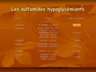 Les sulfamides hypoglycémiants
    D.C.I.                    Spécialité           Demi-vie d’élimination



 Carbutamide         GLUCIDORAL® : cp. 500 mg            45 heures

 Glibenclamide      DAONIL FAIBLE ® : cp 1,25 mg
                        DAONIL ® : cp 5 mg
                     HEMIDAONIL ® : cp 2,5 mg          4 à 11 heures
                      EUGLUCAN ® : cp 5 mg
                      MIGLUCAN ® : cp 2,5 mg

 Glibornuride           GLUTRIL ® : cp 25 mg              8 heures

  Gliclazide        DIAMICRON ® : cp 80 mg LI
                    DIAMICRON ® : cp 30 mg LM          12 à 20 heures

  Glimépiride        AMAREL ® : cp 1, 2, 3, 4 mg        5 à 8 heures

   Glipizide           GLIBINEZE ® : cp 5 mg
                       MINIDIAB ® : cp 5 mg             2 à 4 heures
                        OZIDIA ® : cp 10 mg




                 C. Treillard APRHOC 2006 Tulle
 