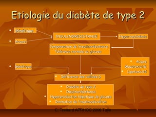 Etiologie du diabète de type 2
   Génétique
                       INSULINORESISTANCE                   Hyperinsulinémie
   Acquis
                    Compensation de l’insulinorésistance
                      Tolérance normale au glucose

                                                                       Acquis
   Génétique                                                    Glucotoxicité
                                                                 Lipotoxicité
                          Déficience des cellules β

                             Diabète de type 2
                            Insulinorésistance
                    Hyperproduction hépatique de glucose
                      Diminution de l’insulinosécrétion

                       C. Treillard APRHOC 2006 Tulle
 